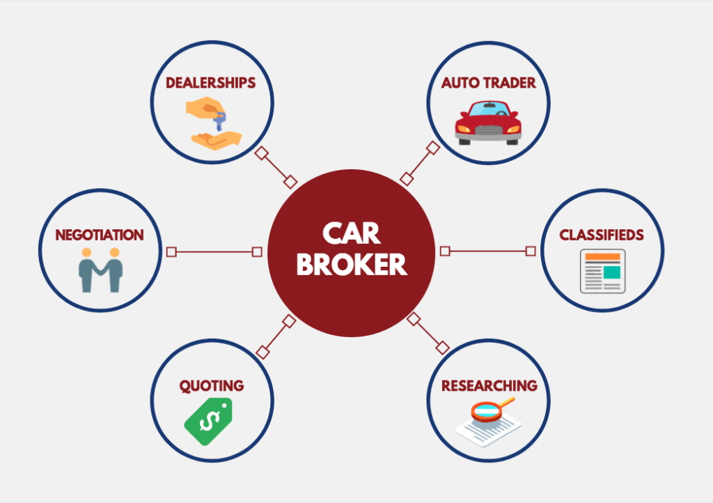 A diagram of a car broker